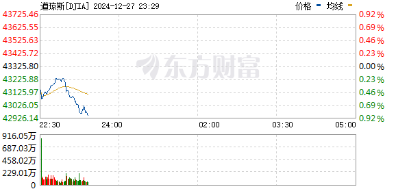 R图 DJIA_0