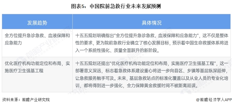 图表5：中国院前急救行业未来发展预测