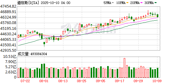 K图 DJIA_0