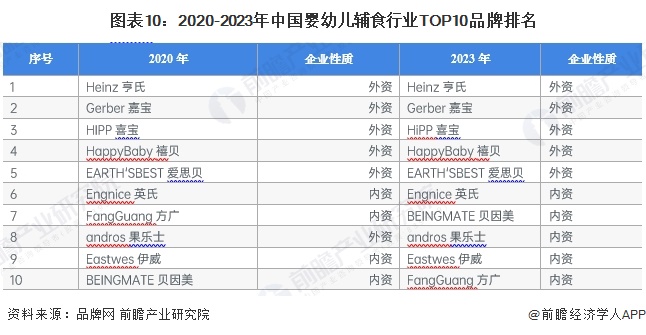 图表10：2020-2023年中国婴幼儿辅食行业TOP10品牌排名