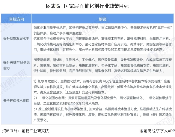 图表5：国家层面催化剂行业政策目标