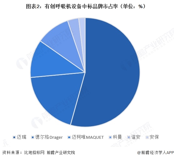 图表2：有创呼吸机设备中标品牌市占率（单位：%）  