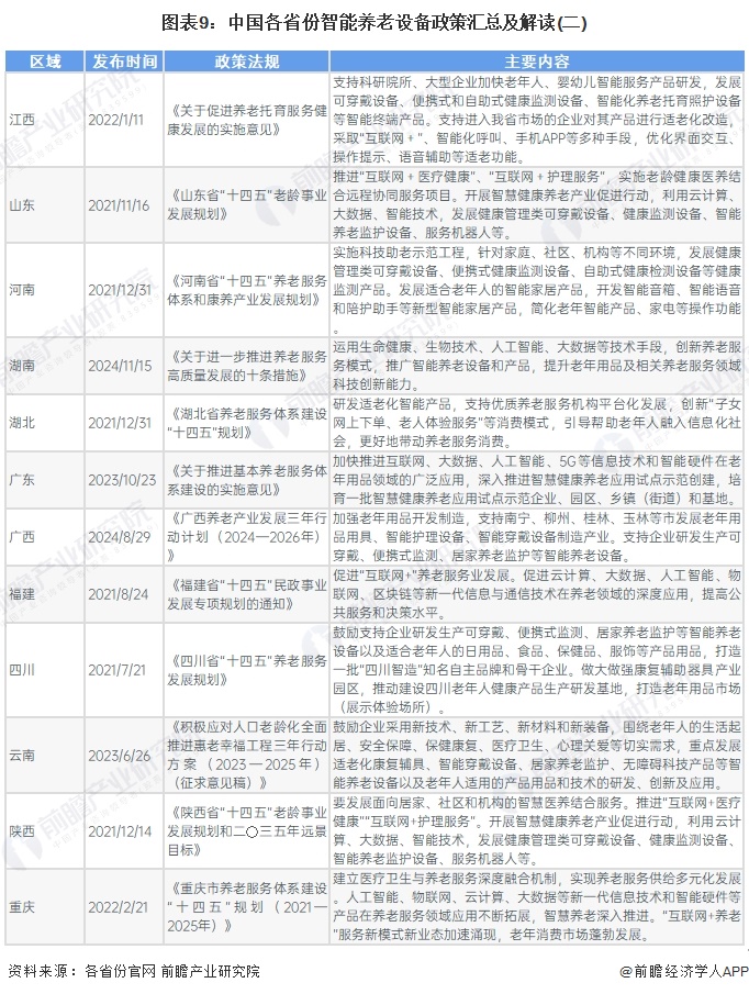 图表9：中国各省份智能养老设备政策汇总及解读(二)