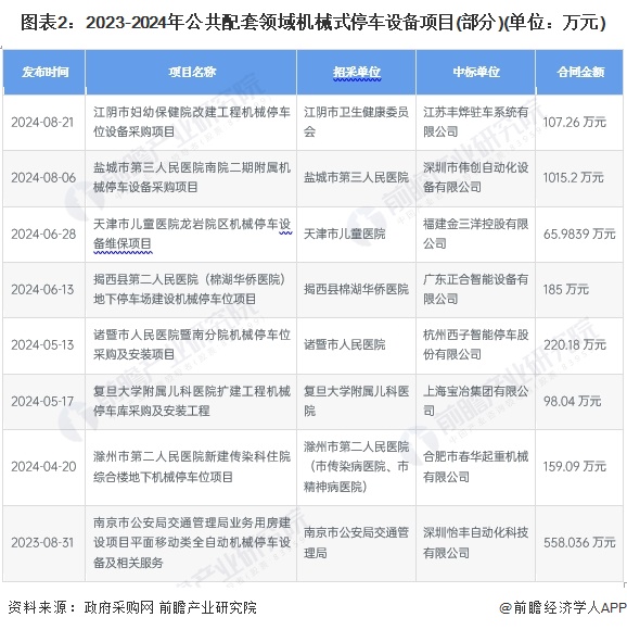 图表2：2023-2024年公共配套领域机械式停车设备项目(部分)(单位：万元)