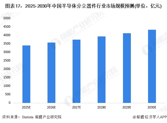 图表17：2025-2030年中国半导体分立器件行业市场规模预测(单位：亿元)