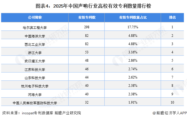 图表4：2025年中国声呐行业高校有效专利数量排行榜