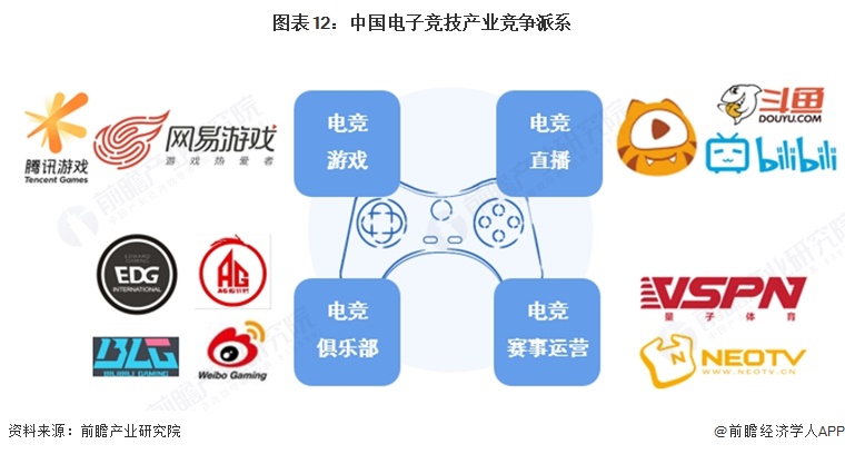 图表12：中国电子竞技产业竞争派系  