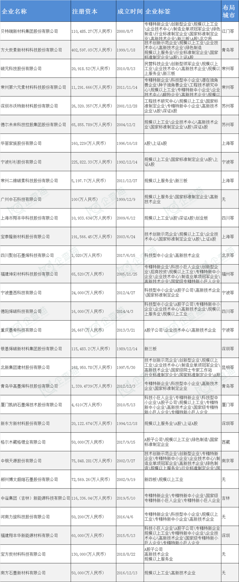 在国内石墨烯产业主要企业动向如何呢?