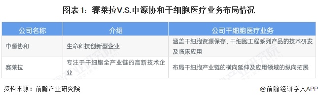 图表1：赛莱拉V.S.中源协和干细胞医疗业务布局情况