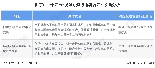 图表6：“十四五”规划对超级电容器产业影响分析