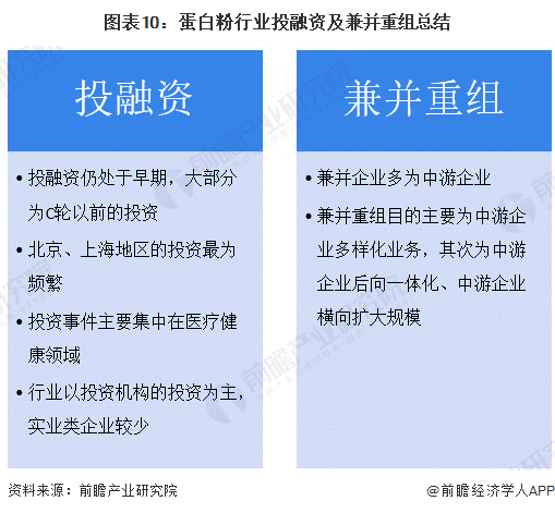 图表10：蛋白粉行业投融资及兼并重组总结