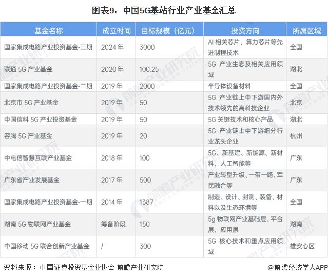 图表9：中国5G基站行业产业基金汇总