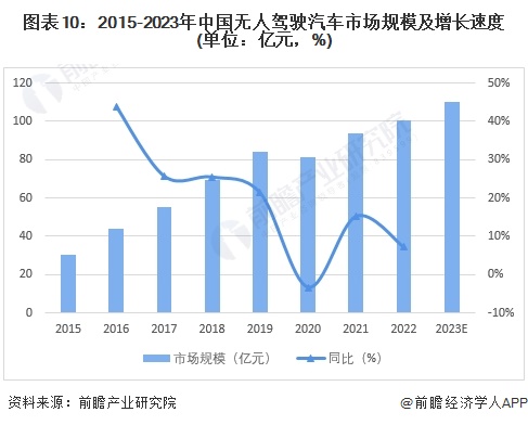 图表10：2015-2023年中国无人驾驶汽车市场规模及增长速度(单位：亿元，%)