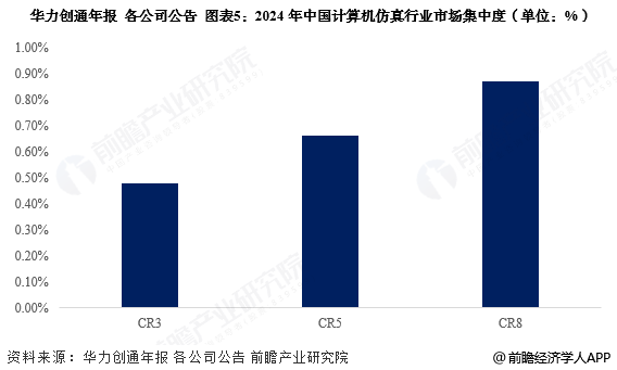 图表5：2024年中国计算机仿真行业市场集中度(单位：%)