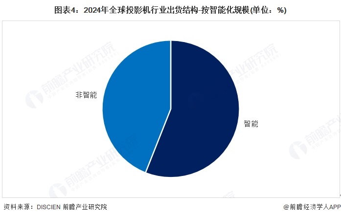图表4：2024年全球投影机行业出货结构-按智能化规模(单位：%)