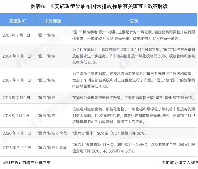 图表6：《实施重型柴油车国六排放标准有关事宜》政策解读