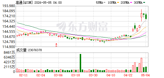 K图 QCOM_0