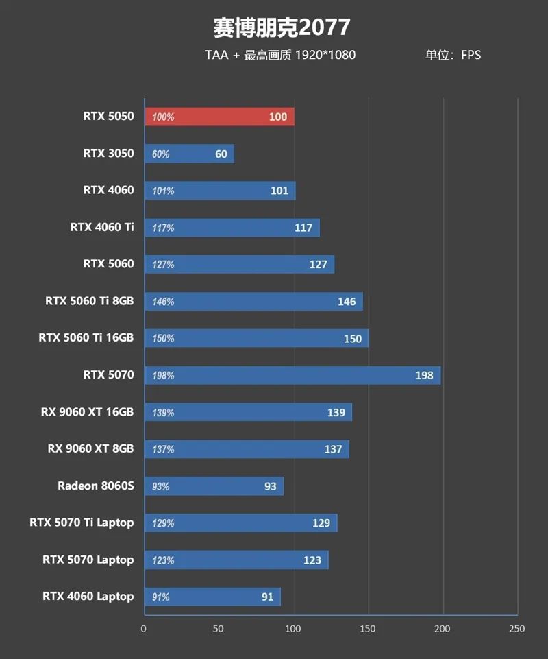 NVIDIA RTX 5050首发评测：DLSS4/AI/生产力全方面飞跃 完美替代RTX 3050