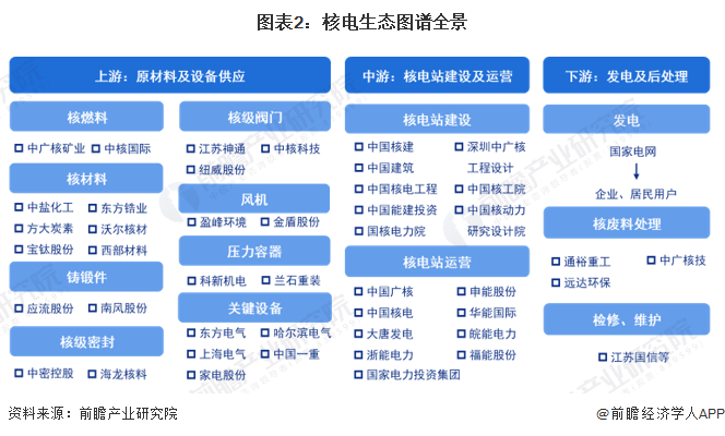 图表2：核电生态图谱全景