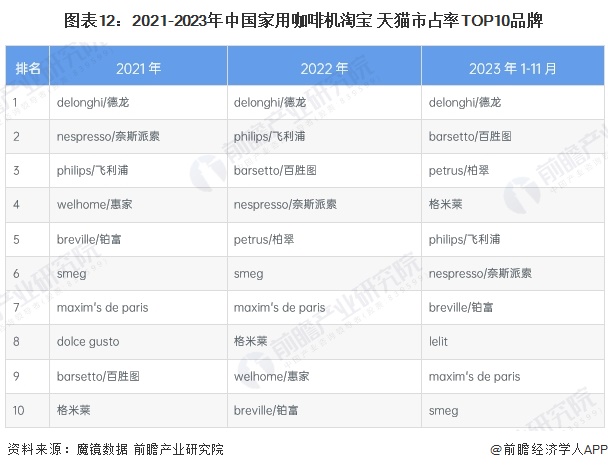 图表12：2021-2023年中国家用咖啡机淘宝+天猫市占率TOP10品牌