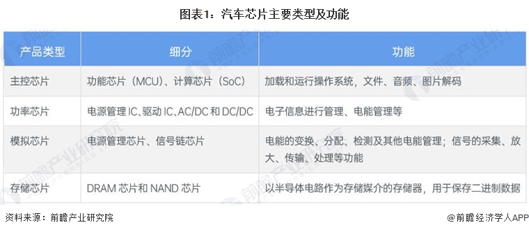 图表1：汽车芯片主要类型及功能