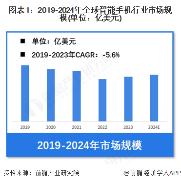 图表1：2019-2024年全球智能手机行业市场规模(单位：亿美元)