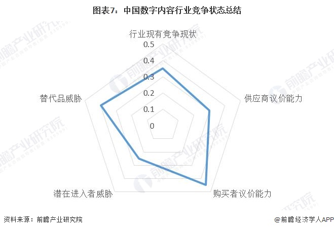 图表7：中国数字内容行业竞争状态总结