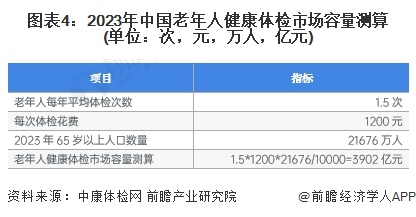 图表4：2023年中国老年人健康体检市场容量测算(单位：次，元，万人，亿元)