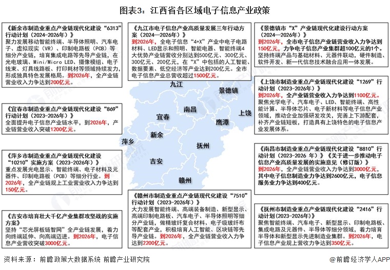 图表3：江西省各区域电子信息产业政策
