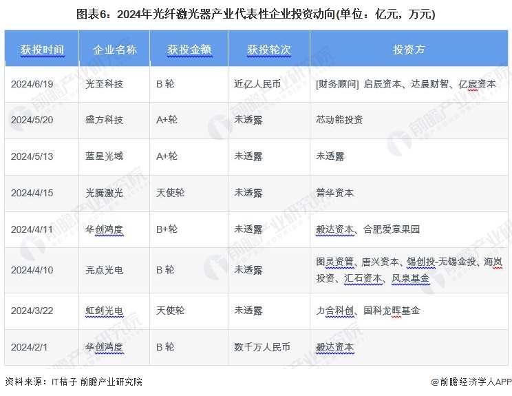 图表6：2024年光纤激光器产业代表性企业投资动向(单位：亿元，万元)