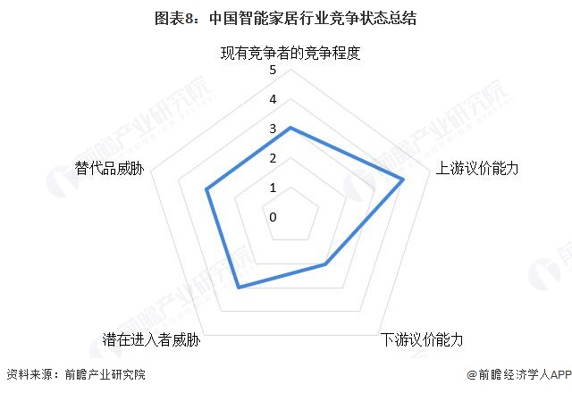 图表8：中国智能家居行业竞争状态总结