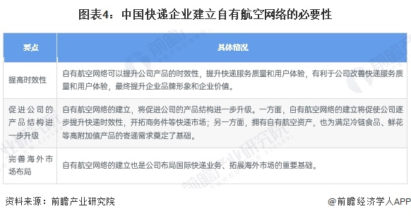 图表4：中国快递企业建立自有航空网络的必要性