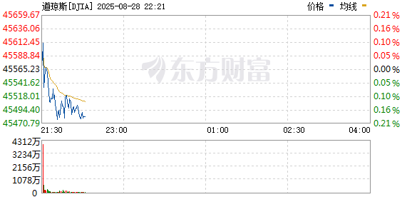 R图 DJIA_0
