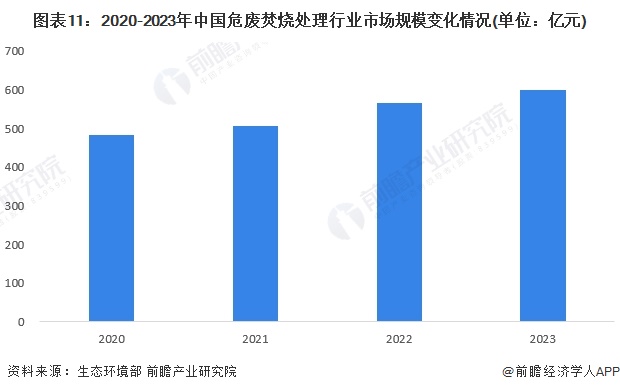 图表11：2020-2023年中国危废焚烧处理行业市场规模变化情况(单位：亿元)