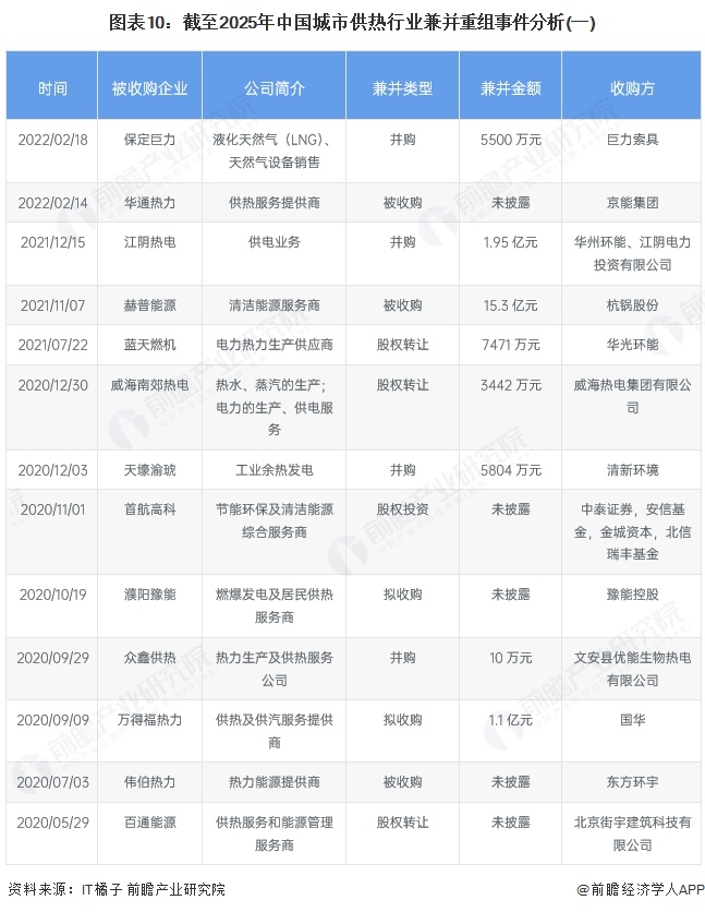 图表10：截至2025年中国城市供热行业兼并重组事件分析(一)