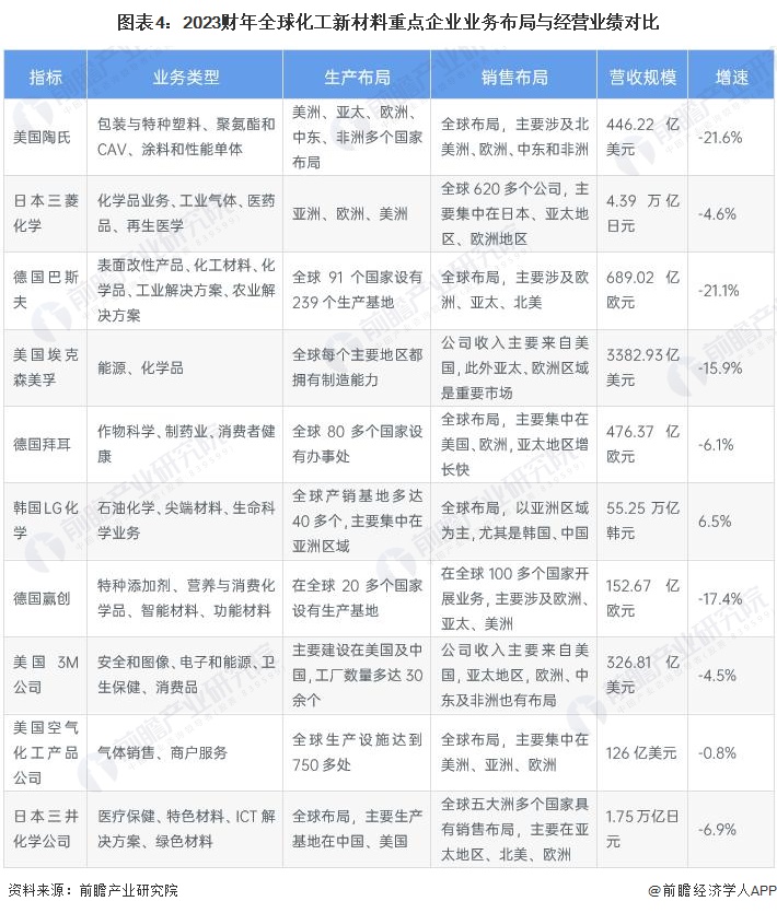 图表4：2023财年全球化工新材料重点企业业务布局与经营业绩对比