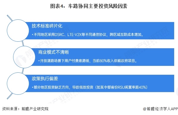 图表4：车路协同主要投资风险因素