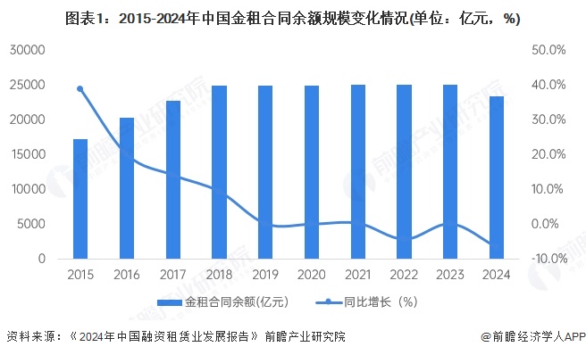 图表1：2015-2024年中国金租合同余额规模变化情况(单位：亿元，%)