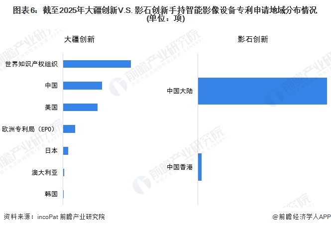 图表6：截至2025年大疆创新V.S. 影石创新手持智能影像设备专利申请地域分布情况(单位：项)