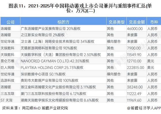 图表11：2021-2025年中国移动游戏上市公司兼并与重组事件汇总(单位：万元)(二)