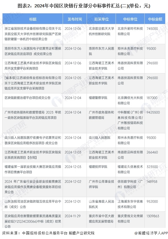 图表2：2024年中国区块链行业部分中标事件汇总(二)(单位：元)