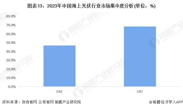 图表13：2023年中国海上光伏行业市场集中度分析(单位：%)