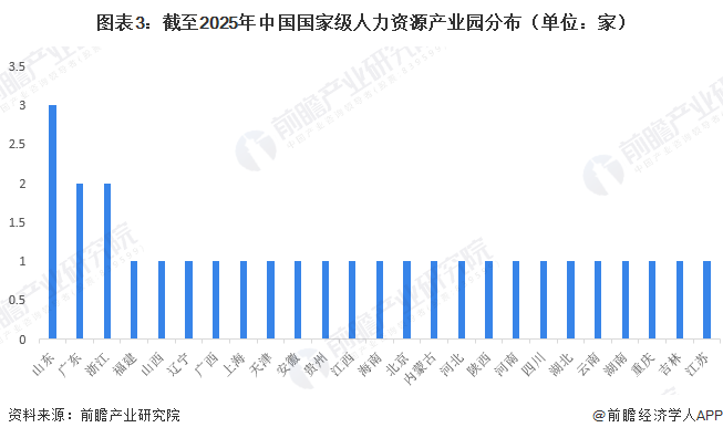 图表3：截至2025年中国国家级人力资源产业园分布（单位：家）