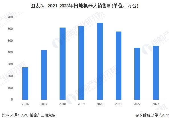 图表3：2021-2023年扫地机器人销售量(单位：万台)