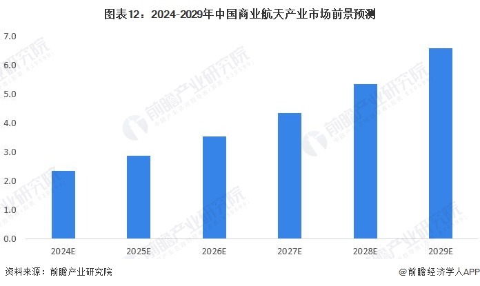 图表12：2024-2029年中国商业航天产业市场前景预测