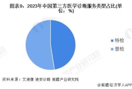 图表9：2023年中国第三方医学诊断服务类型占比(单位：%)