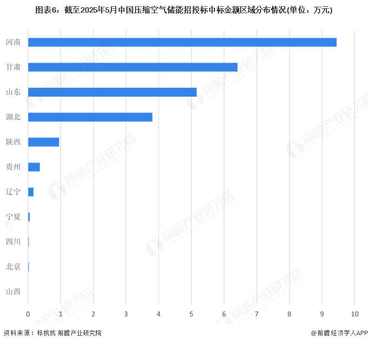 图表6：截至2025年5月中国压缩空气储能招投标中标金额区域分布情况(单位：万元)
