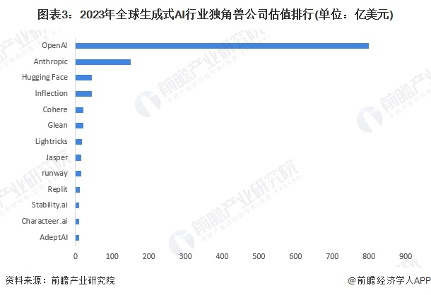 图表3：2023年全球生成式AI行业独角兽公司估值排行(单位：亿美元)