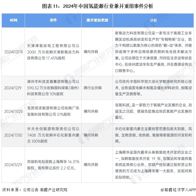 图表11：2024年中国氢能源行业兼并重组事件分析