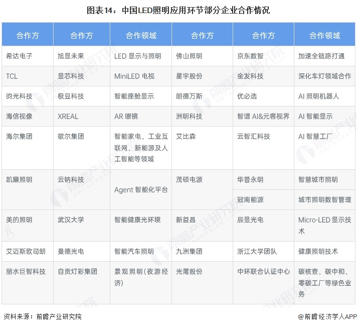 图表14：中国LED照明应用环节部分企业合作情况